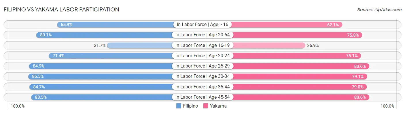 Filipino vs Yakama Labor Participation