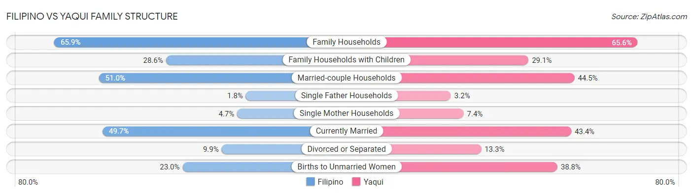 Filipino vs Yaqui Family Structure