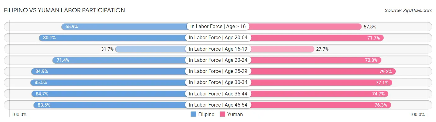 Filipino vs Yuman Labor Participation