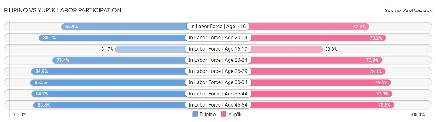Filipino vs Yup'ik Labor Participation