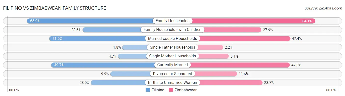 Filipino vs Zimbabwean Family Structure