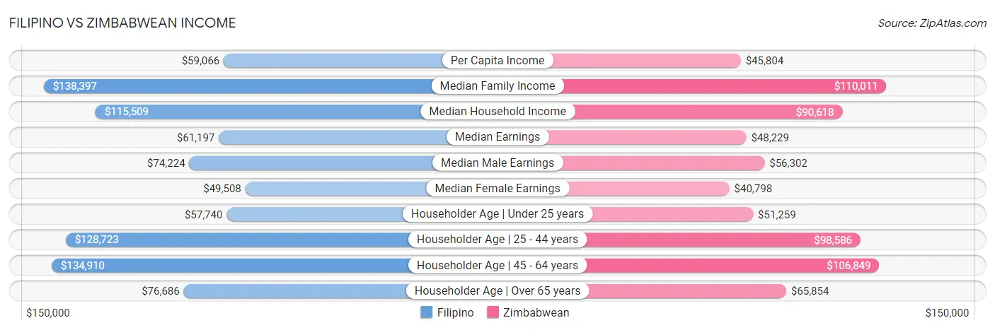 Filipino vs Zimbabwean Income