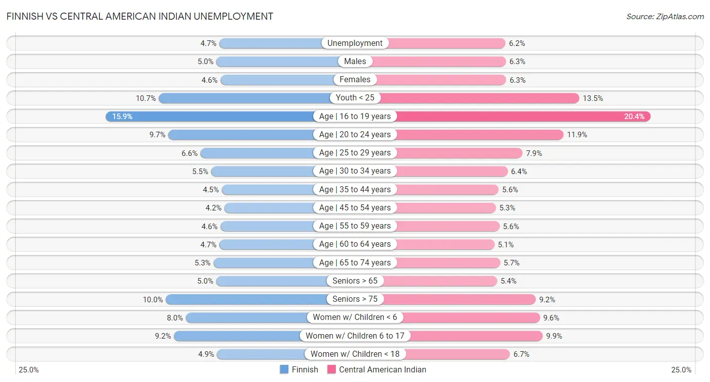 Finnish vs Central American Indian Unemployment