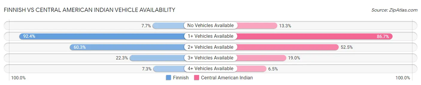Finnish vs Central American Indian Vehicle Availability