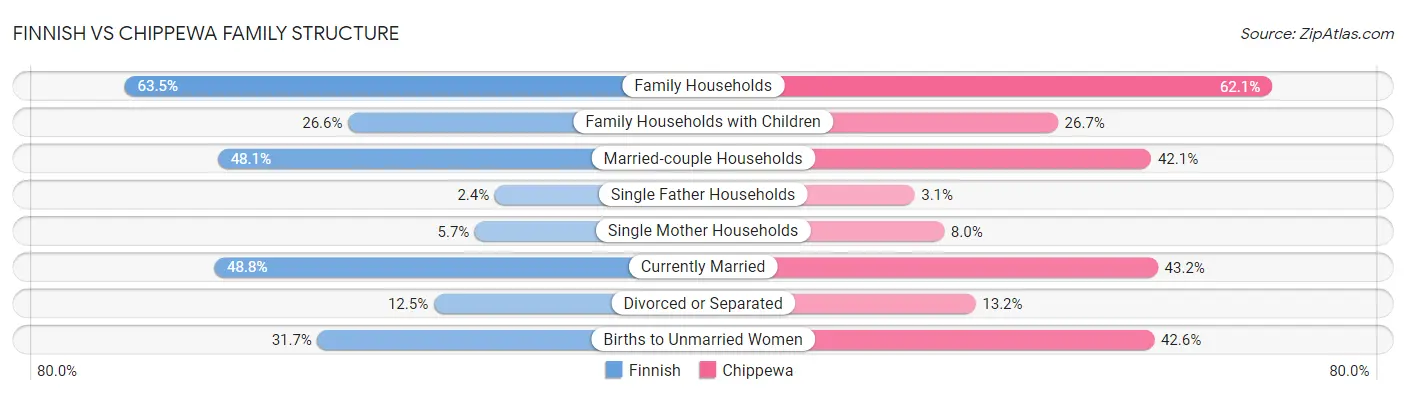Finnish vs Chippewa Family Structure