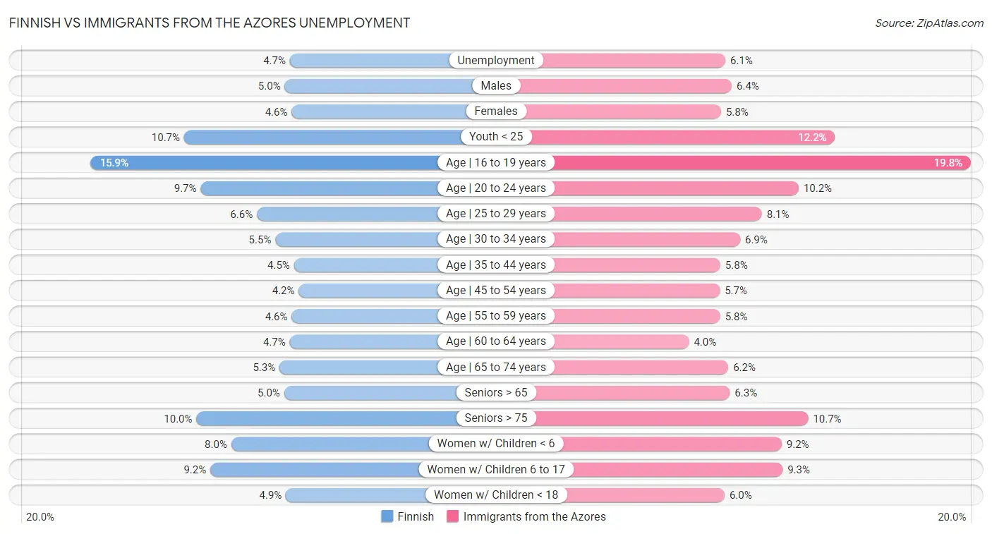 Finnish vs Immigrants from the Azores Unemployment