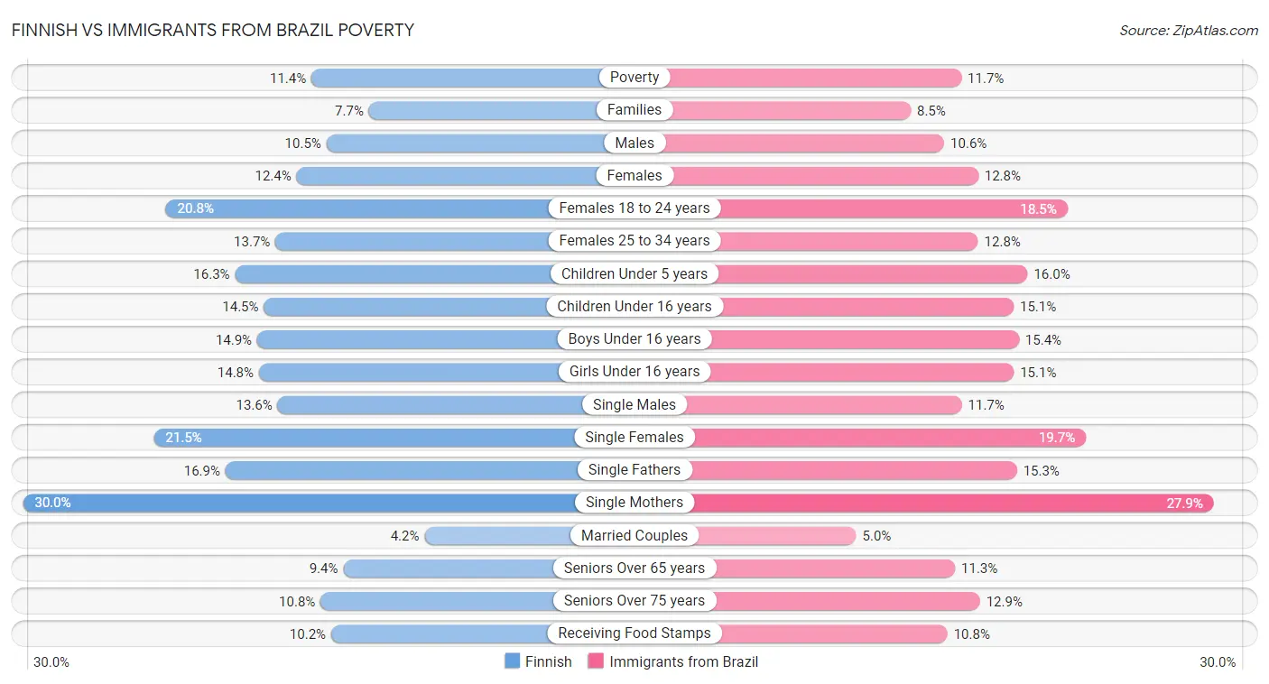 Finnish vs Immigrants from Brazil Poverty