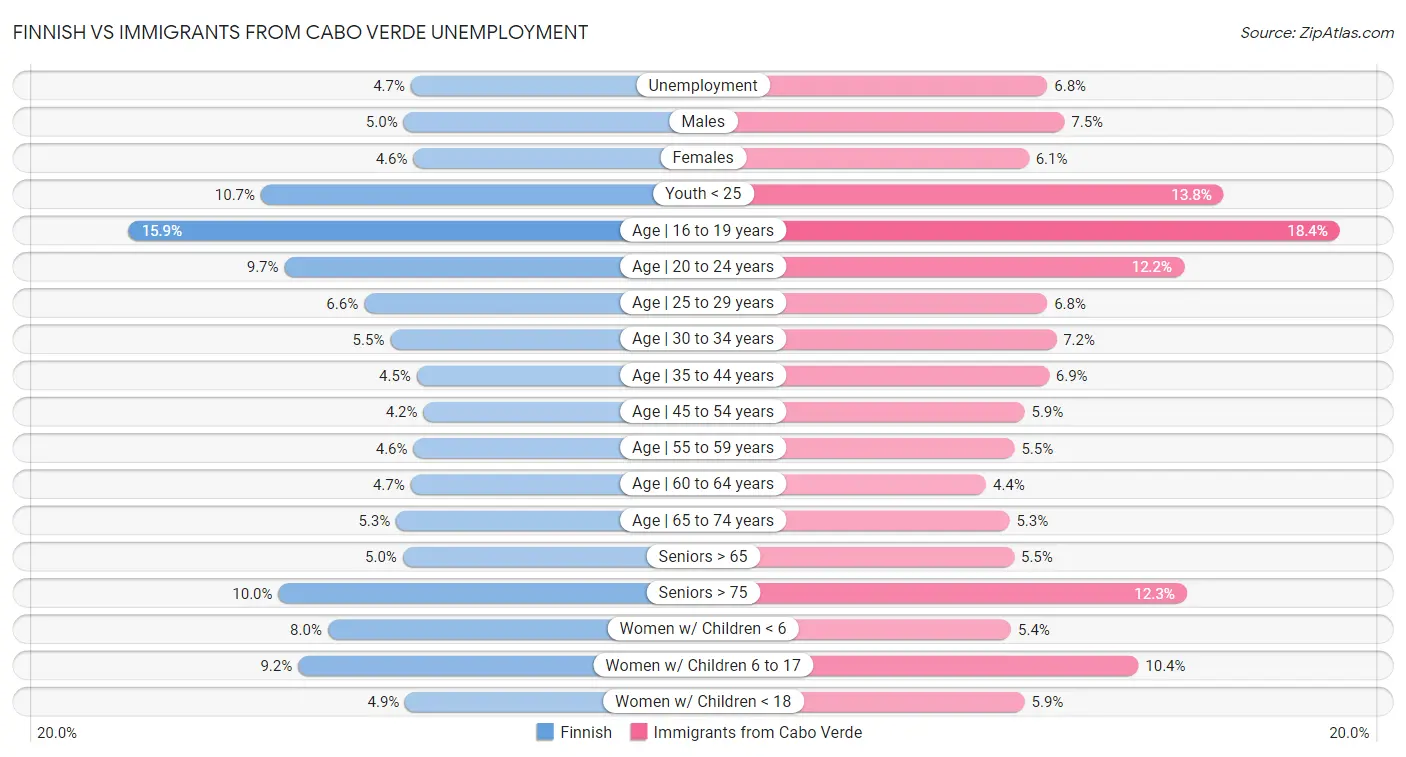 Finnish vs Immigrants from Cabo Verde Unemployment