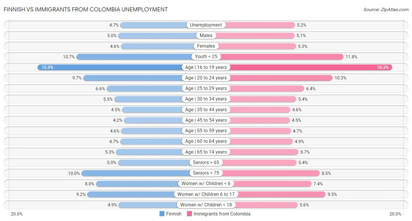 Finnish vs Immigrants from Colombia Unemployment