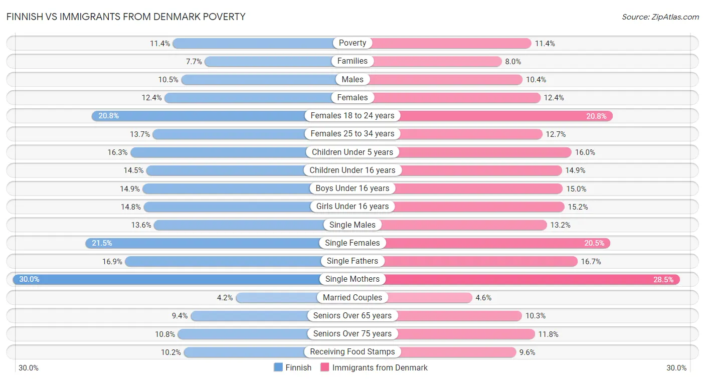 Finnish vs Immigrants from Denmark Poverty
