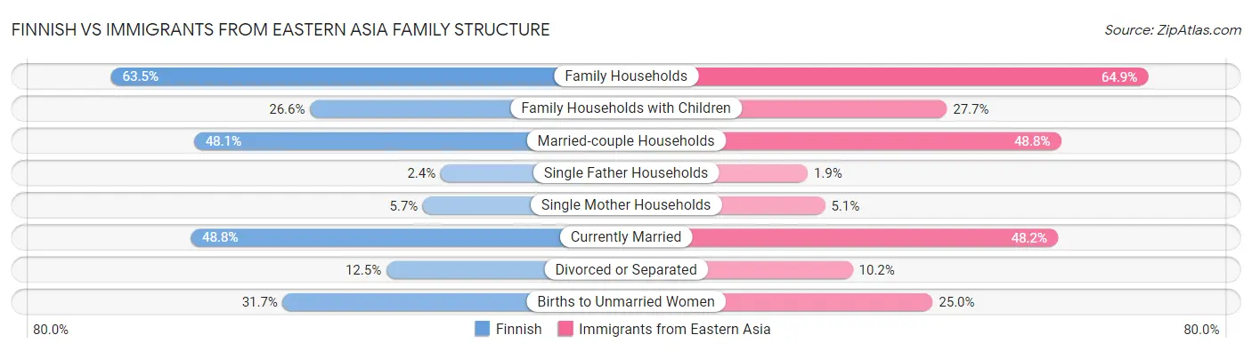 Finnish vs Immigrants from Eastern Asia Family Structure