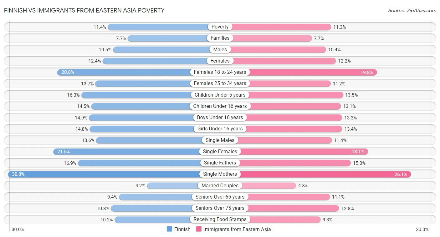 Finnish vs Immigrants from Eastern Asia Poverty
