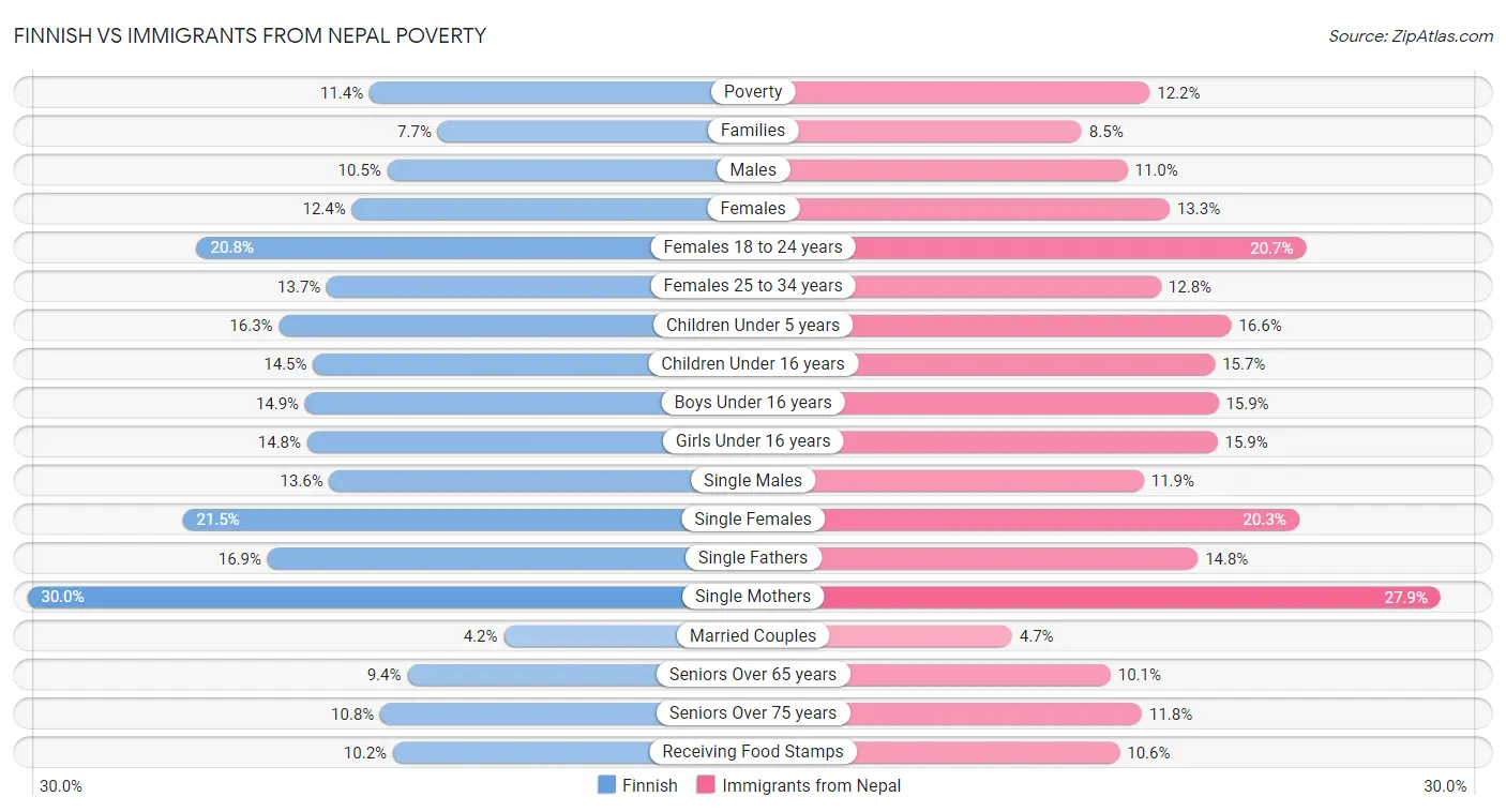 Finnish vs Immigrants from Nepal Poverty