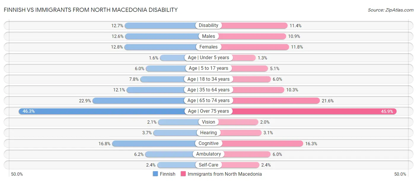 Finnish vs Immigrants from North Macedonia Disability
