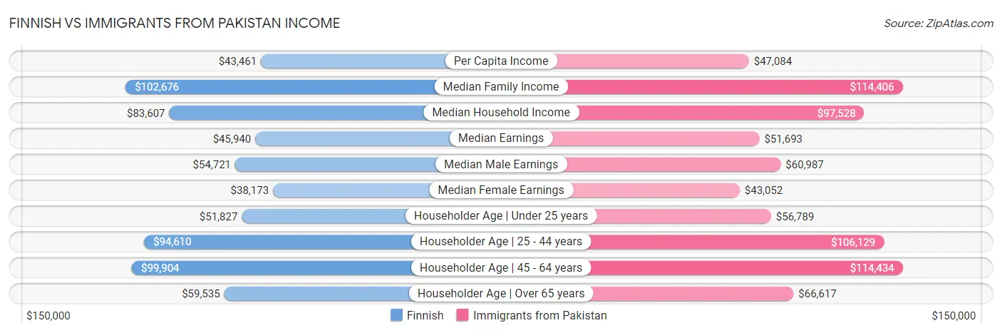 Finnish vs Immigrants from Pakistan Income