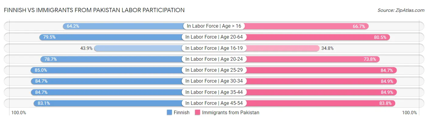 Finnish vs Immigrants from Pakistan Labor Participation