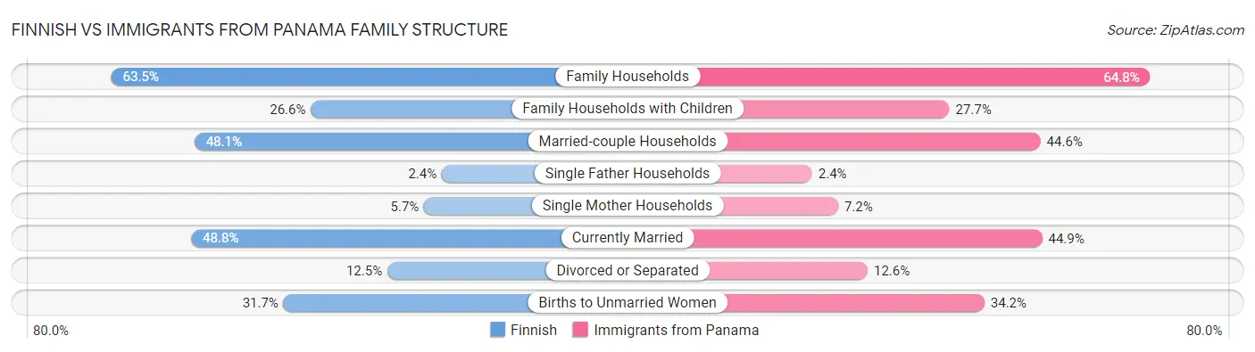 Finnish vs Immigrants from Panama Family Structure