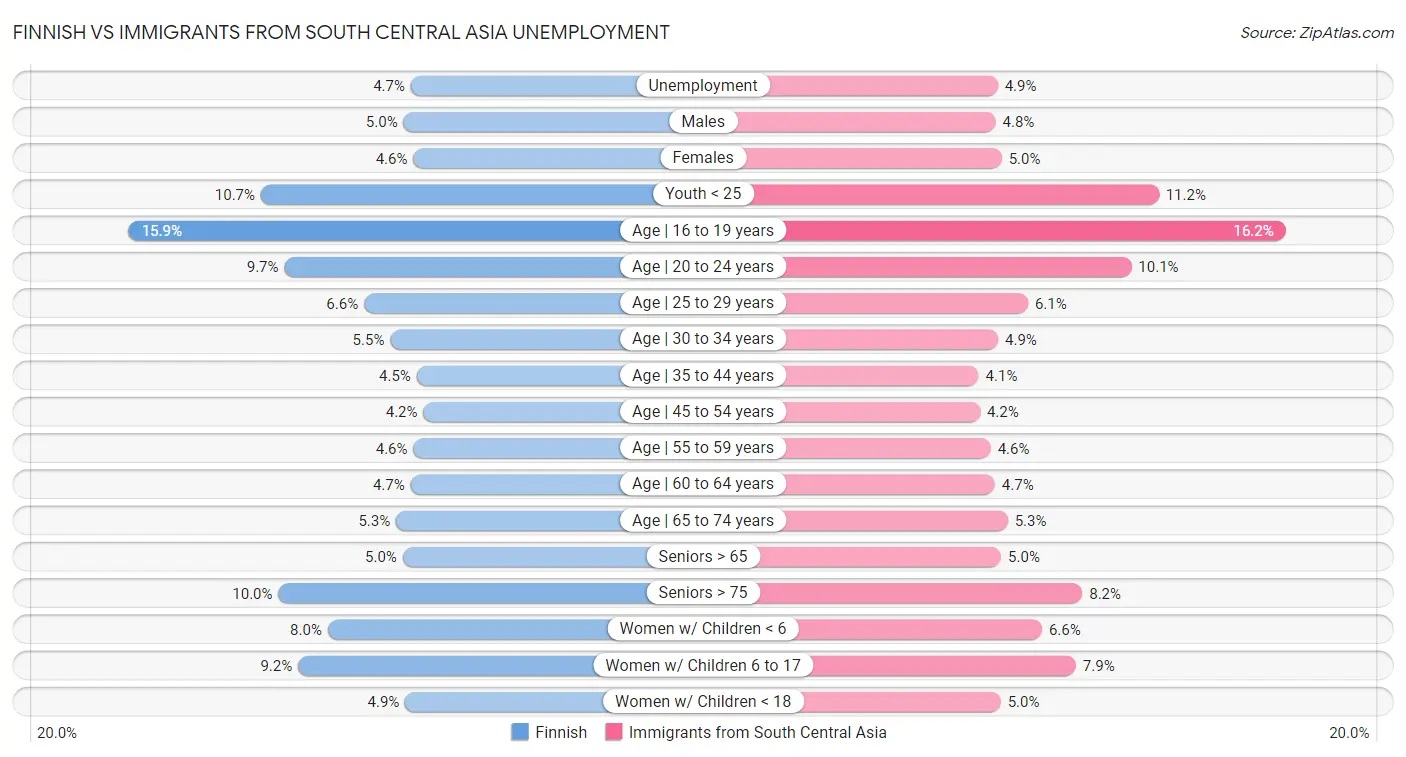 Finnish vs Immigrants from South Central Asia Unemployment