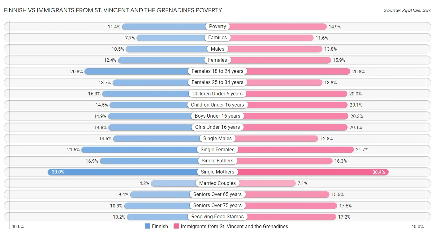 Finnish vs Immigrants from St. Vincent and the Grenadines Poverty