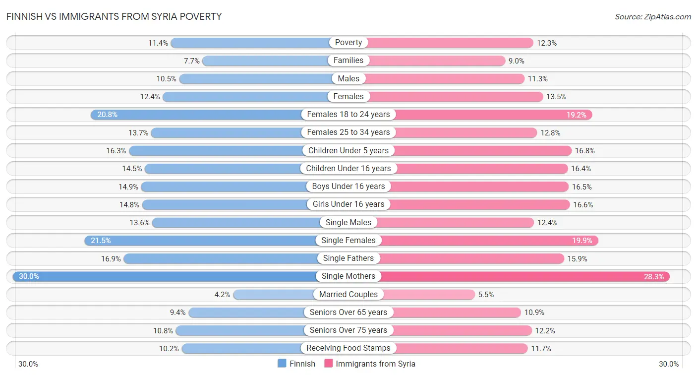 Finnish vs Immigrants from Syria Poverty