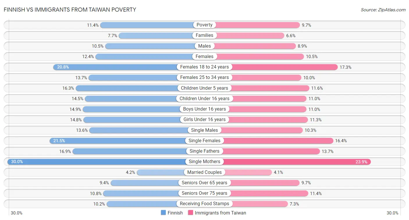 Finnish vs Immigrants from Taiwan Poverty