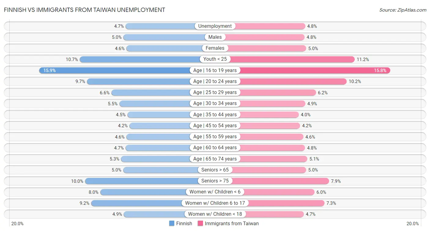 Finnish vs Immigrants from Taiwan Unemployment