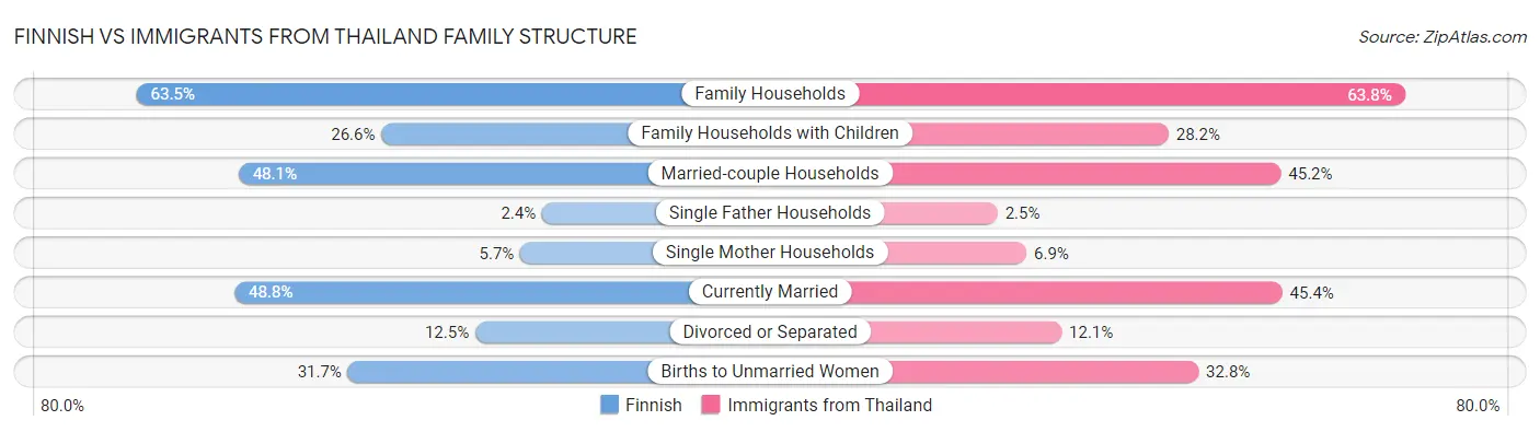 Finnish vs Immigrants from Thailand Family Structure