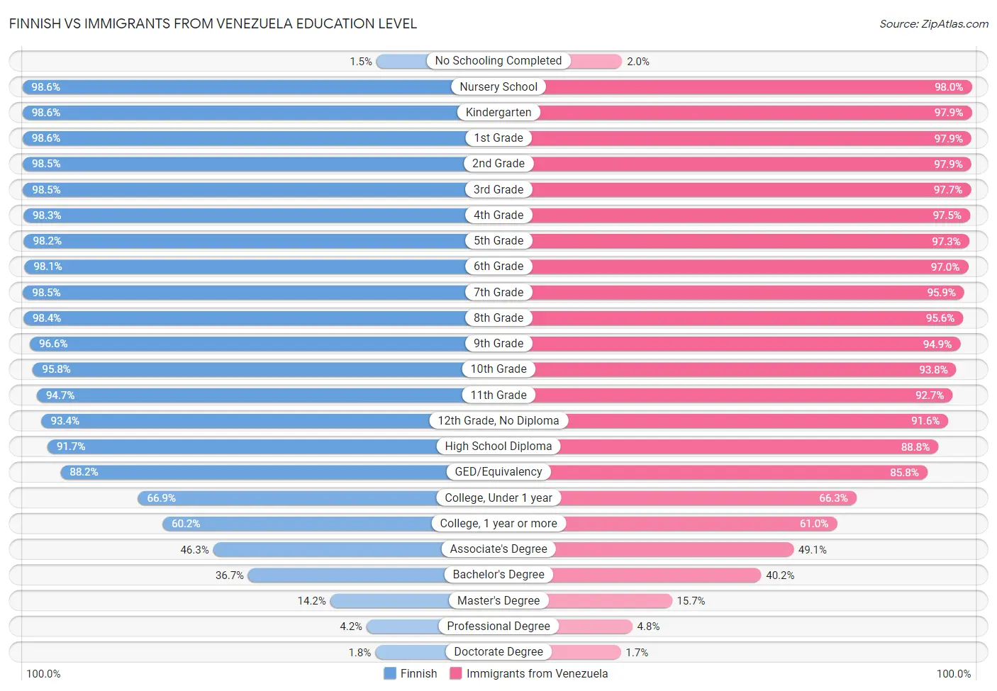 Finnish vs Immigrants from Venezuela Education Level