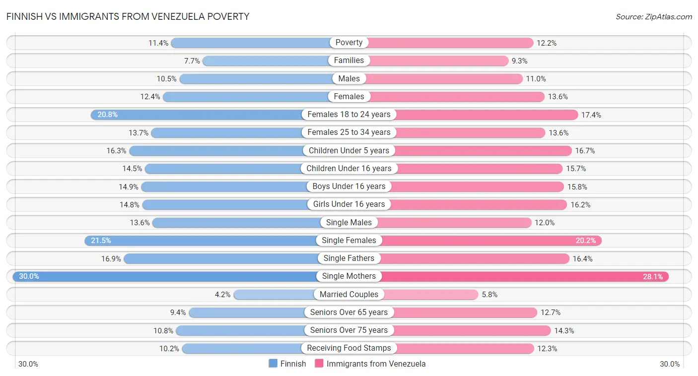 Finnish vs Immigrants from Venezuela Poverty