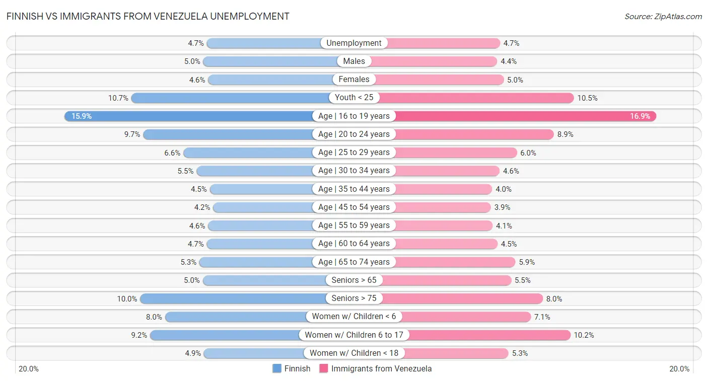 Finnish vs Immigrants from Venezuela Unemployment