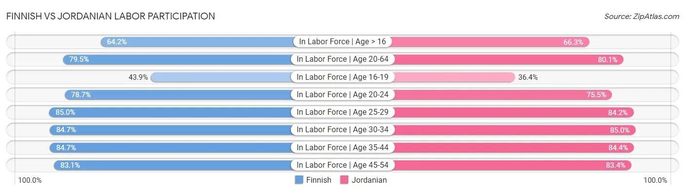 Finnish vs Jordanian Labor Participation