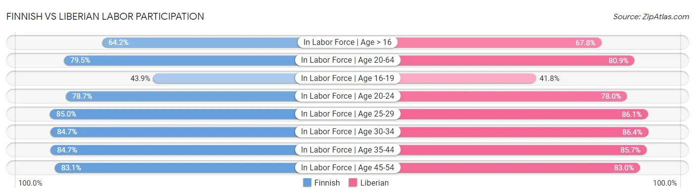 Finnish vs Liberian Labor Participation