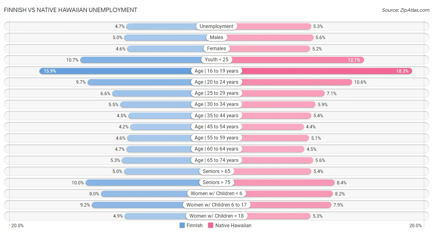 Finnish vs Native Hawaiian Unemployment