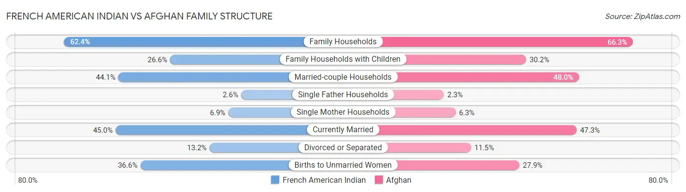 French American Indian vs Afghan Family Structure