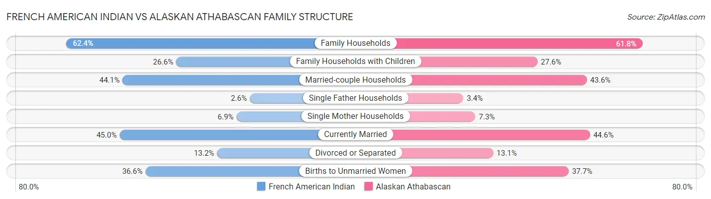 French American Indian vs Alaskan Athabascan Family Structure