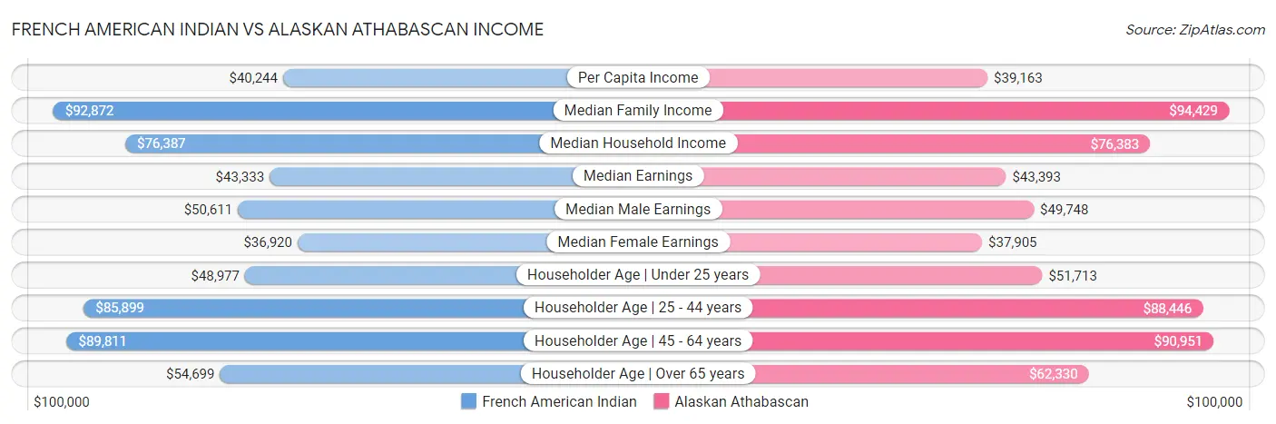 French American Indian vs Alaskan Athabascan Income