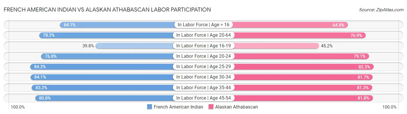 French American Indian vs Alaskan Athabascan Labor Participation
