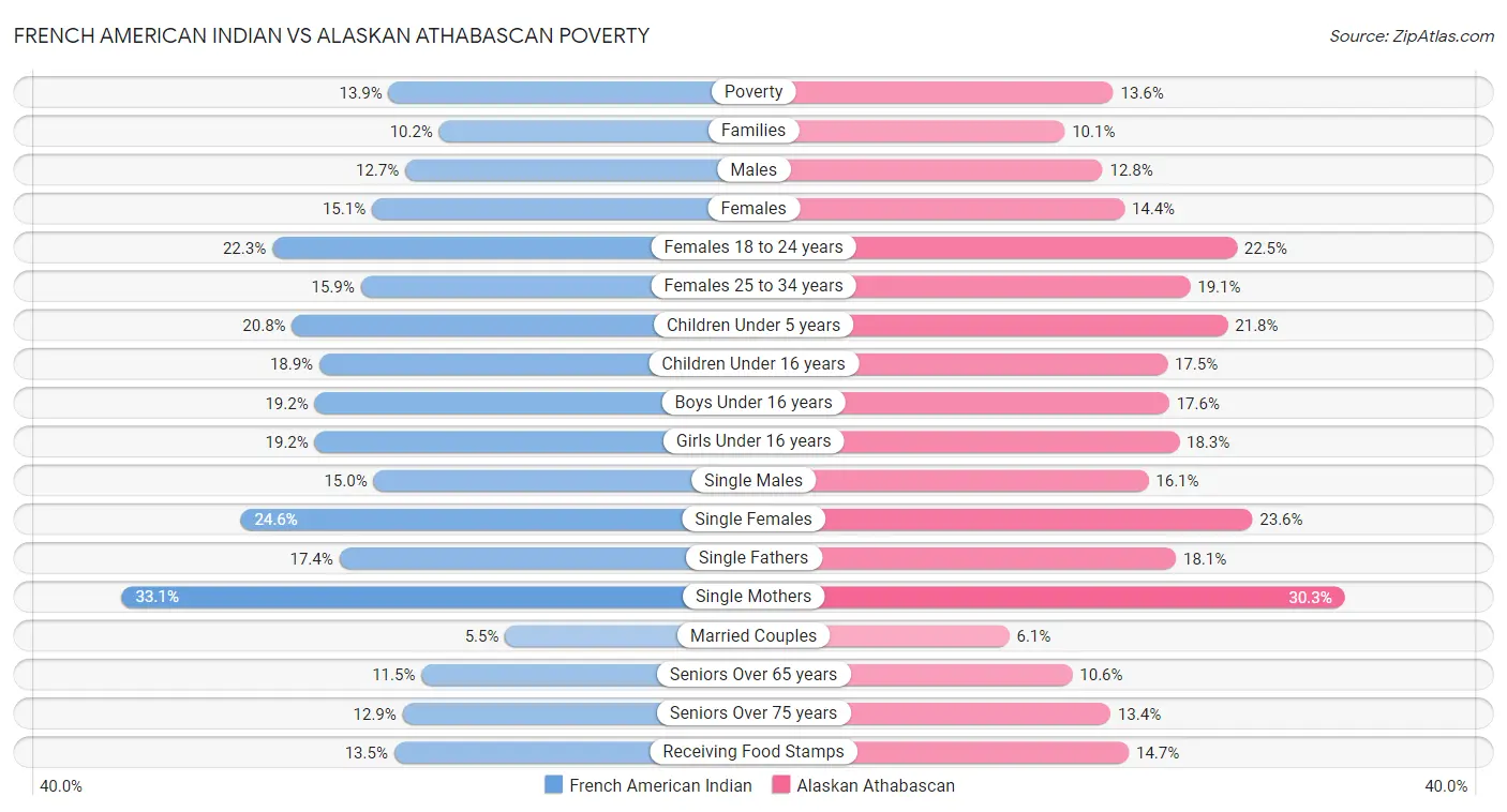 French American Indian vs Alaskan Athabascan Poverty