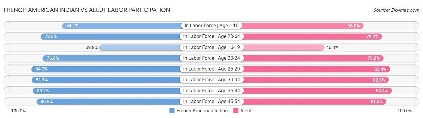 French American Indian vs Aleut Labor Participation