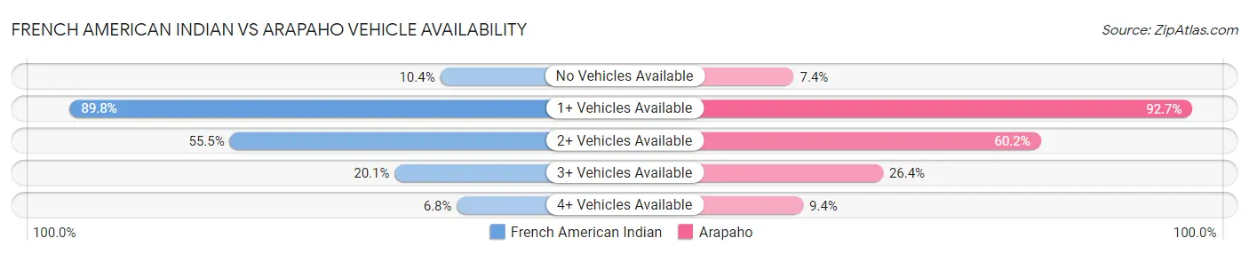 French American Indian vs Arapaho Vehicle Availability