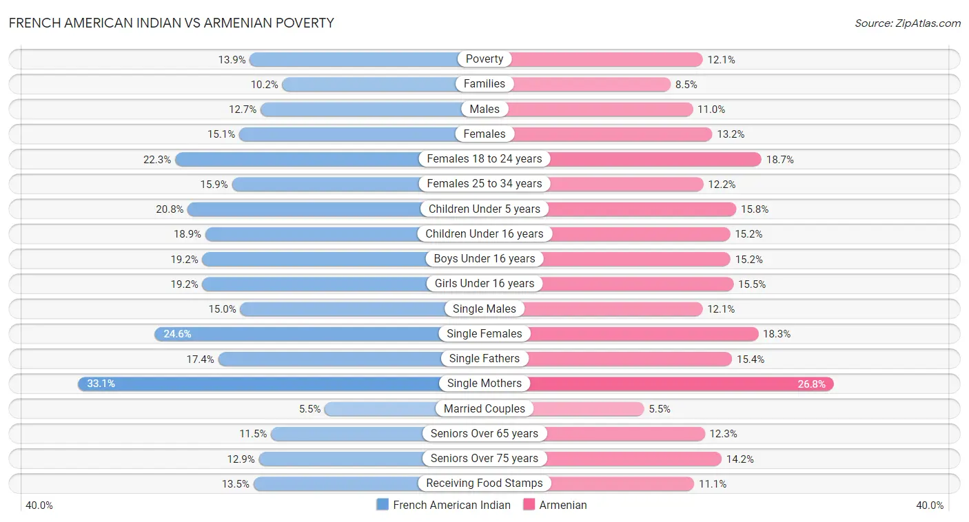 French American Indian vs Armenian Poverty