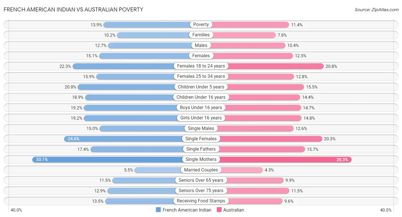 French American Indian vs Australian Poverty
