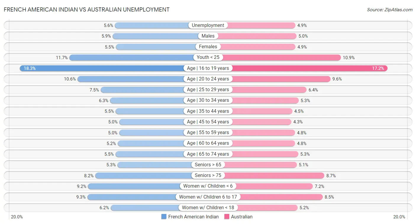 French American Indian vs Australian Unemployment