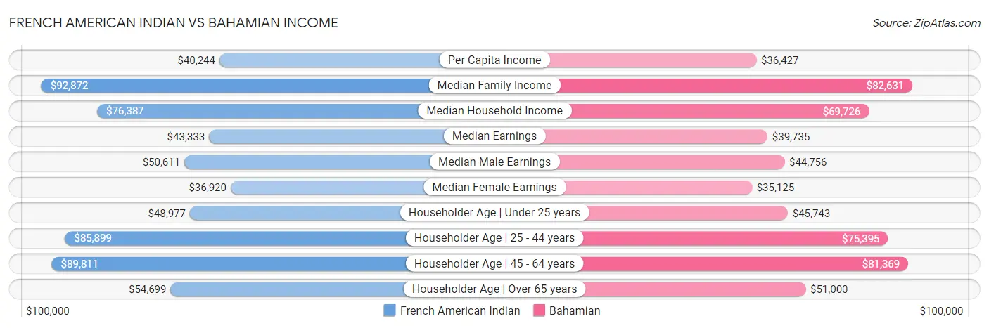 French American Indian vs Bahamian Income