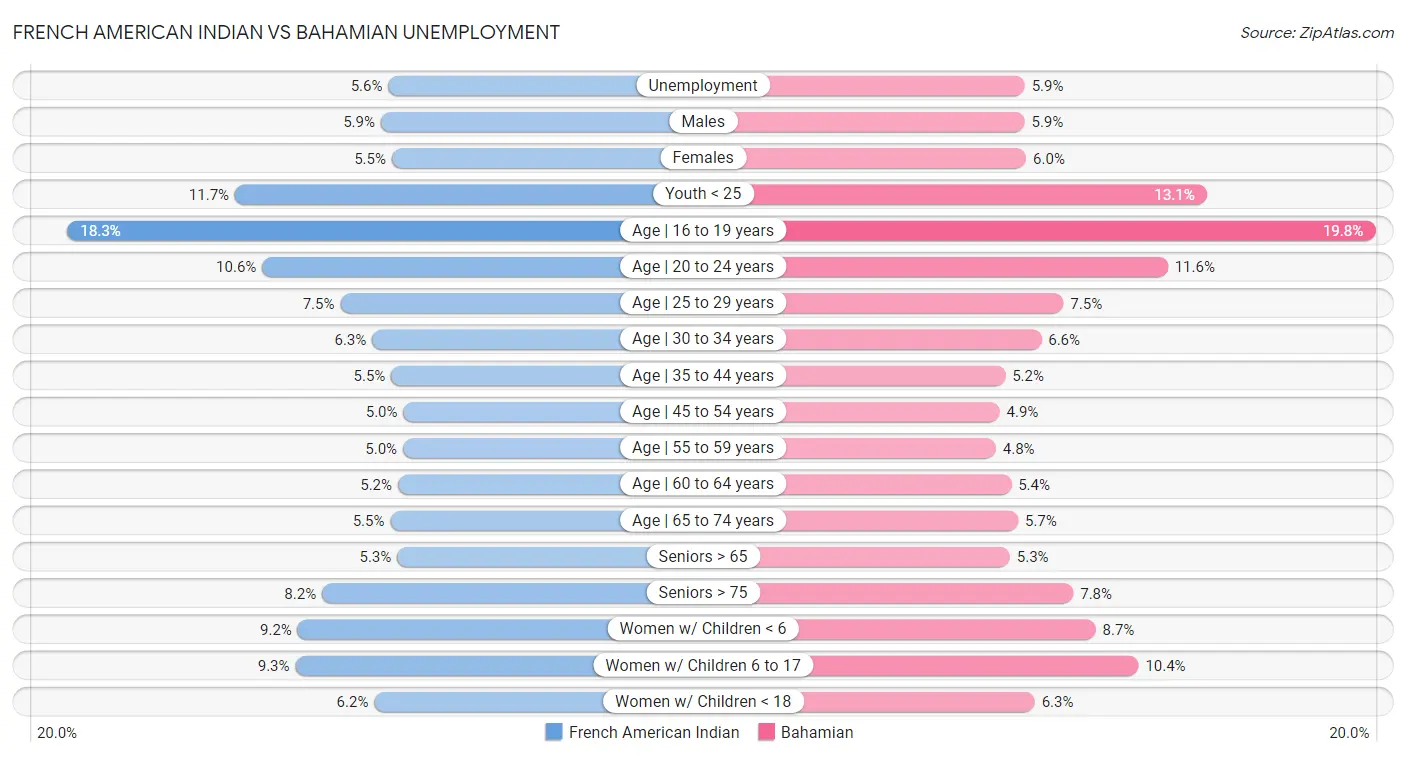 French American Indian vs Bahamian Unemployment