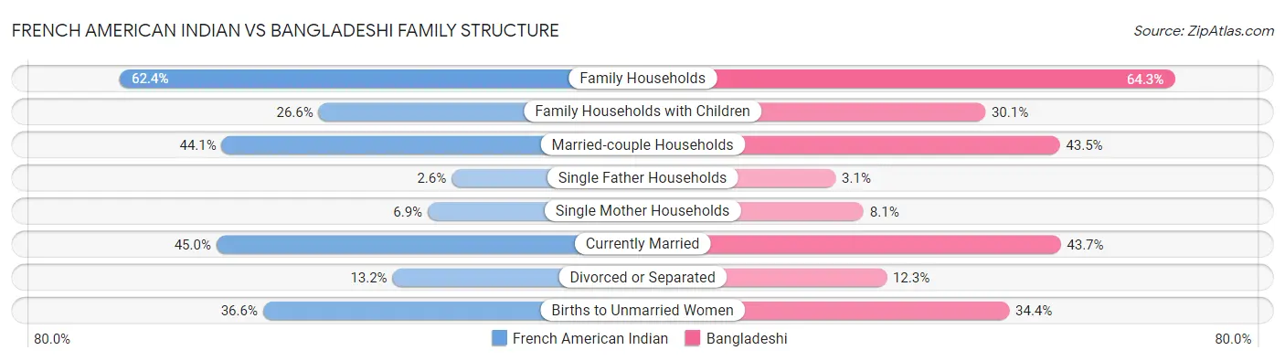 French American Indian vs Bangladeshi Family Structure