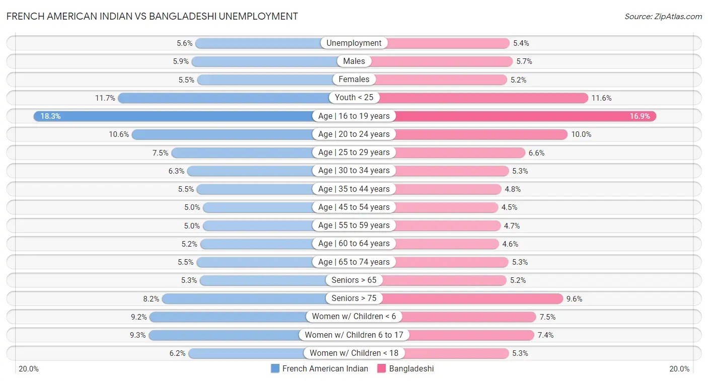 French American Indian vs Bangladeshi Unemployment