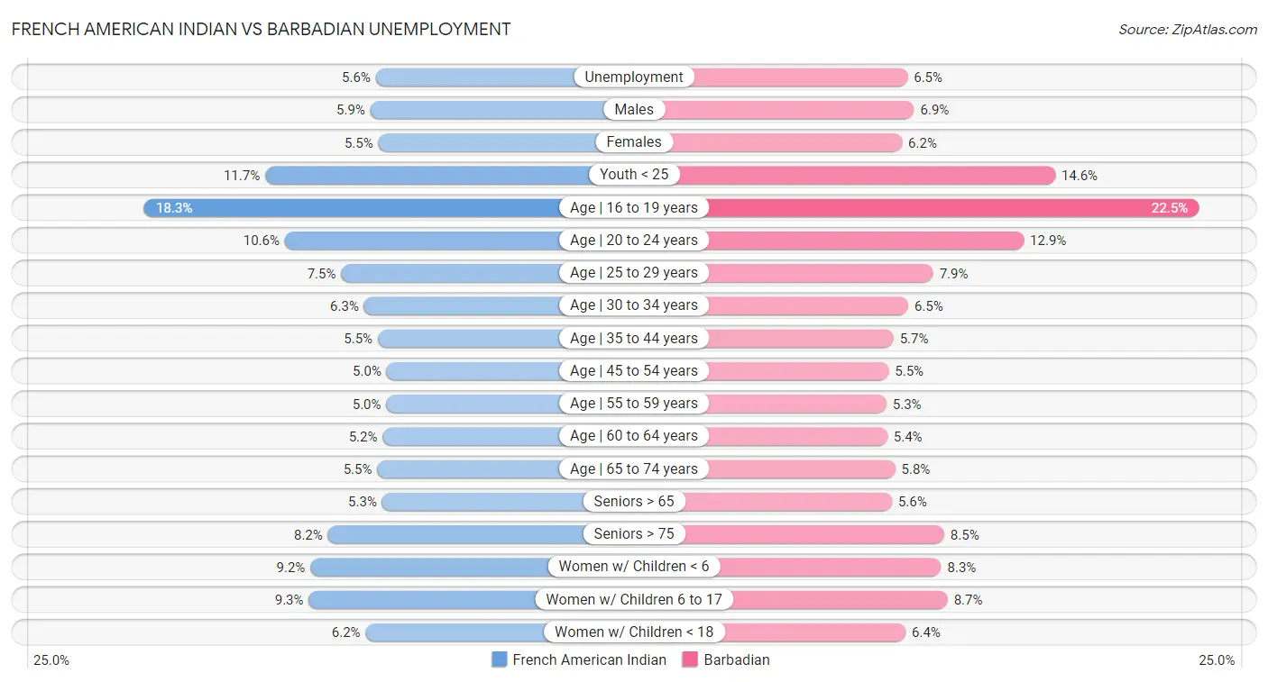 French American Indian vs Barbadian Unemployment