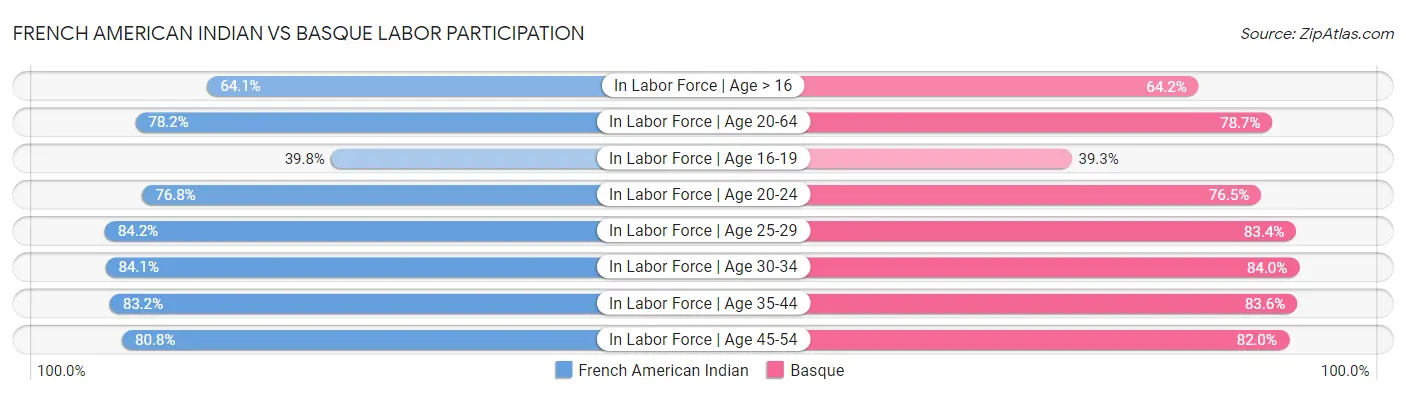 French American Indian vs Basque Labor Participation