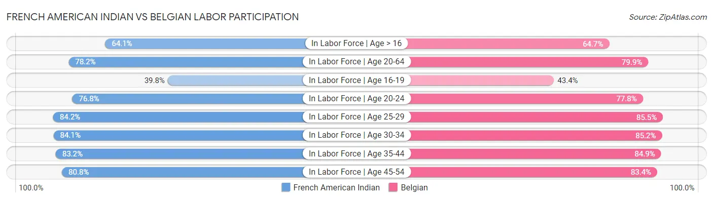 French American Indian vs Belgian Labor Participation